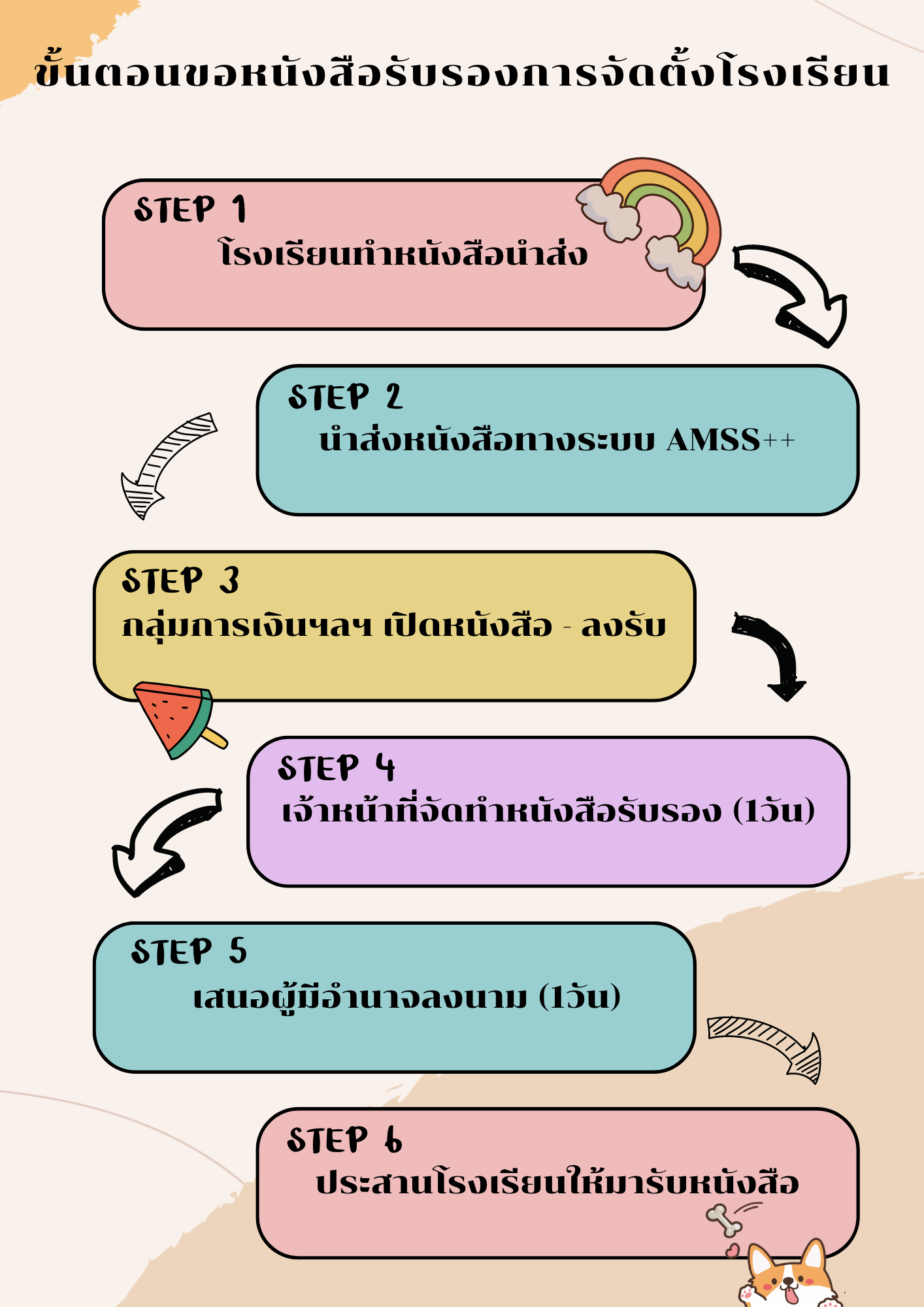 ขั้นตอนขอหนังสือรับรองการจัดตั้งโรงเรียน