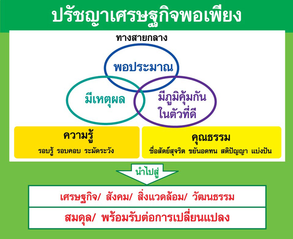 sufficiency economy